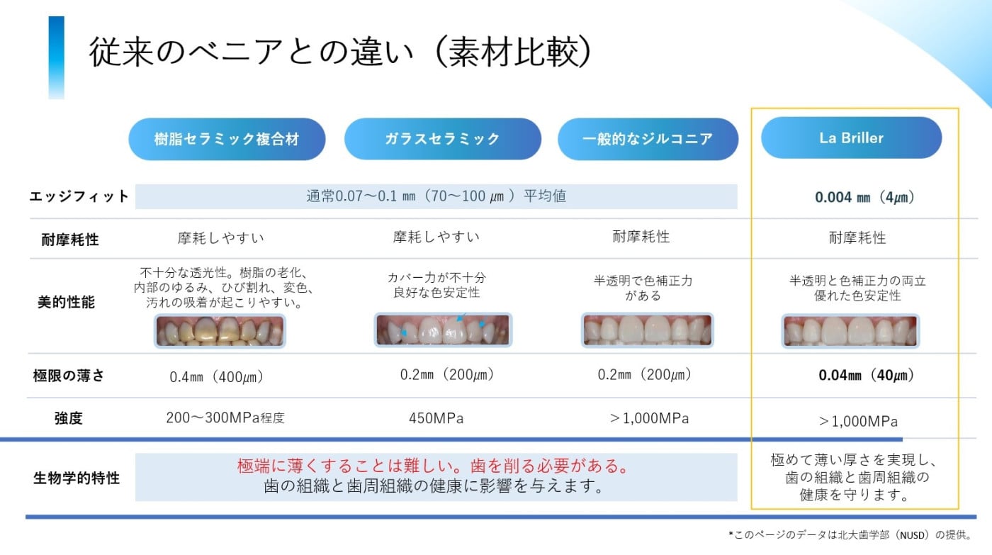 ラブリエと従来べニアとの違い